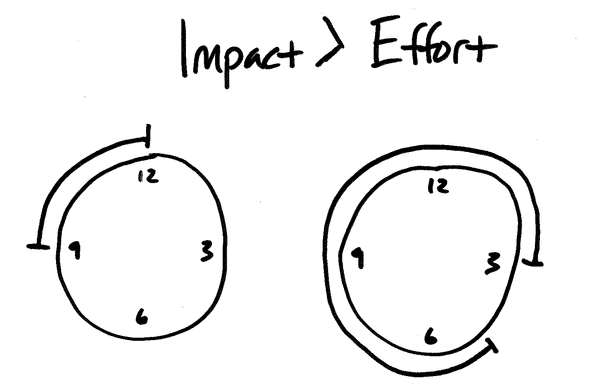 impact over effort sketch