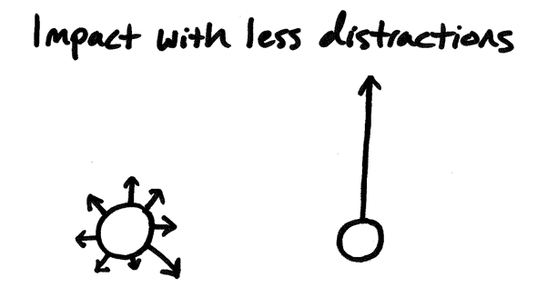 more impact with fewer distractions