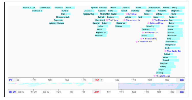 Javascript Timelines | Chance Smith