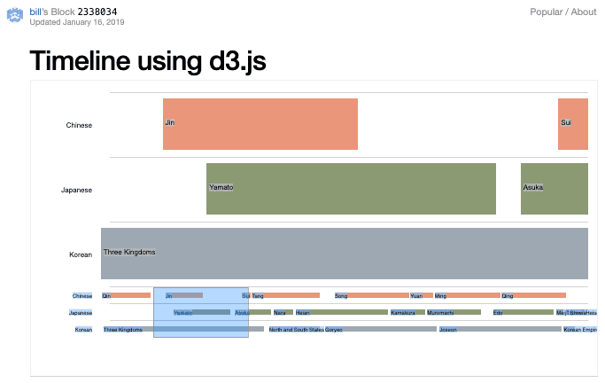 Javascript Timelines | Chance Smith